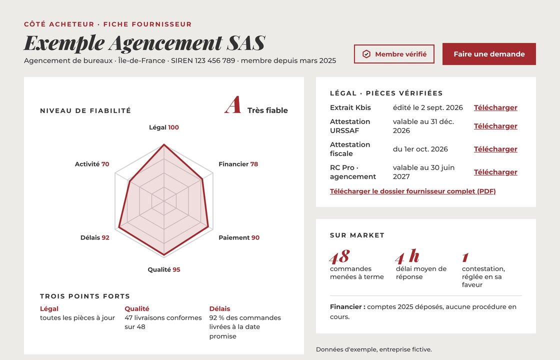 Exemple de page commerçante vue par un acheteur : niveau de fiabilité A en hexagone, Kbis et attestations à télécharger, commandes menées à terme