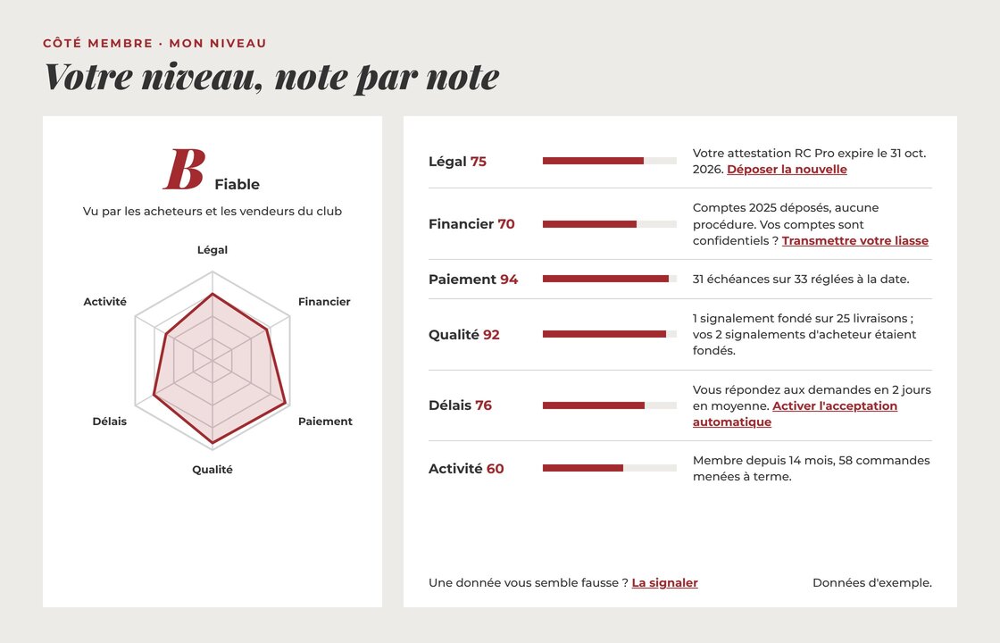 Exemple de tableau de bord du niveau de fiabilité d’un membre : six notes, Légal, Financier, Paiement, Qualité, Délais et Activité, avec ce qui les ferait progresser