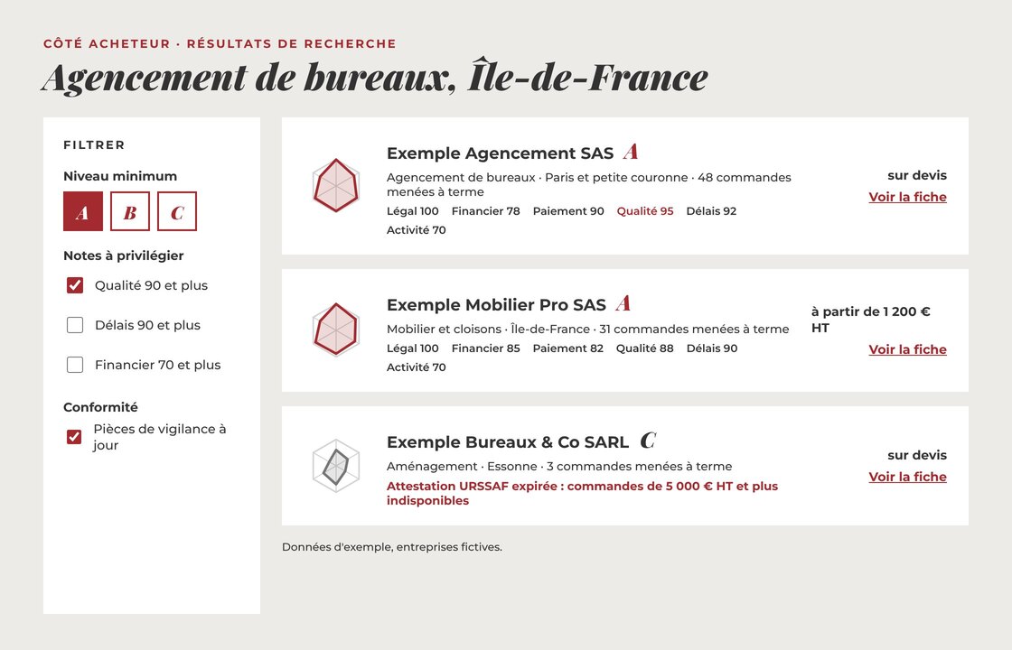 Exemple de résultats de recherche : fournisseurs filtrés par niveau de fiabilité et par note, chacun avec son hexagone ; un fournisseur dont l’attestation URSSAF est expirée est signalé